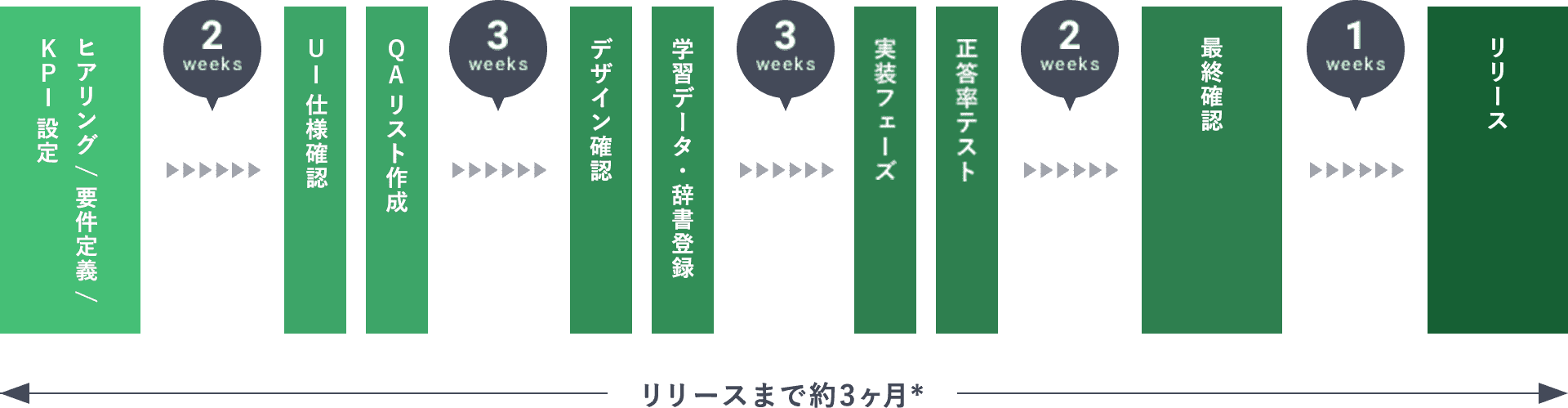 運用フロー * FAQ150～200件を活用した場合の目安です