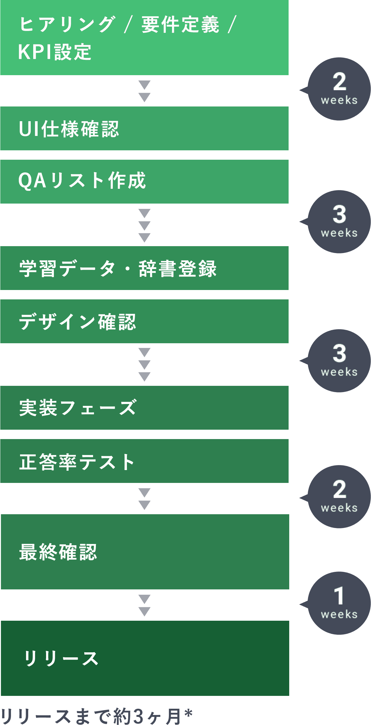 運用フロー * FAQ150～200件を活用した場合の目安です