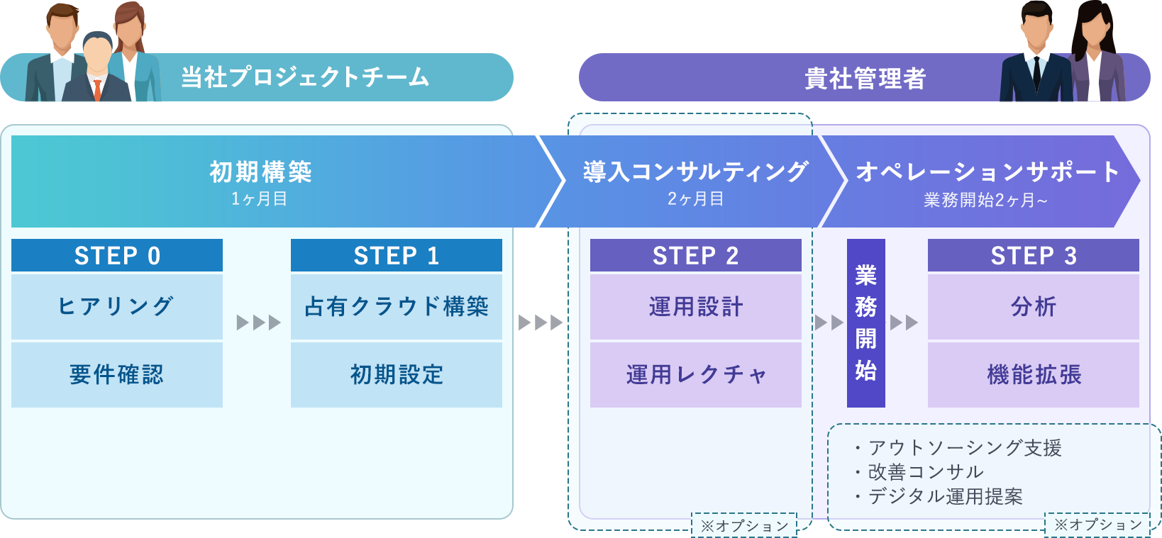 サポート体制